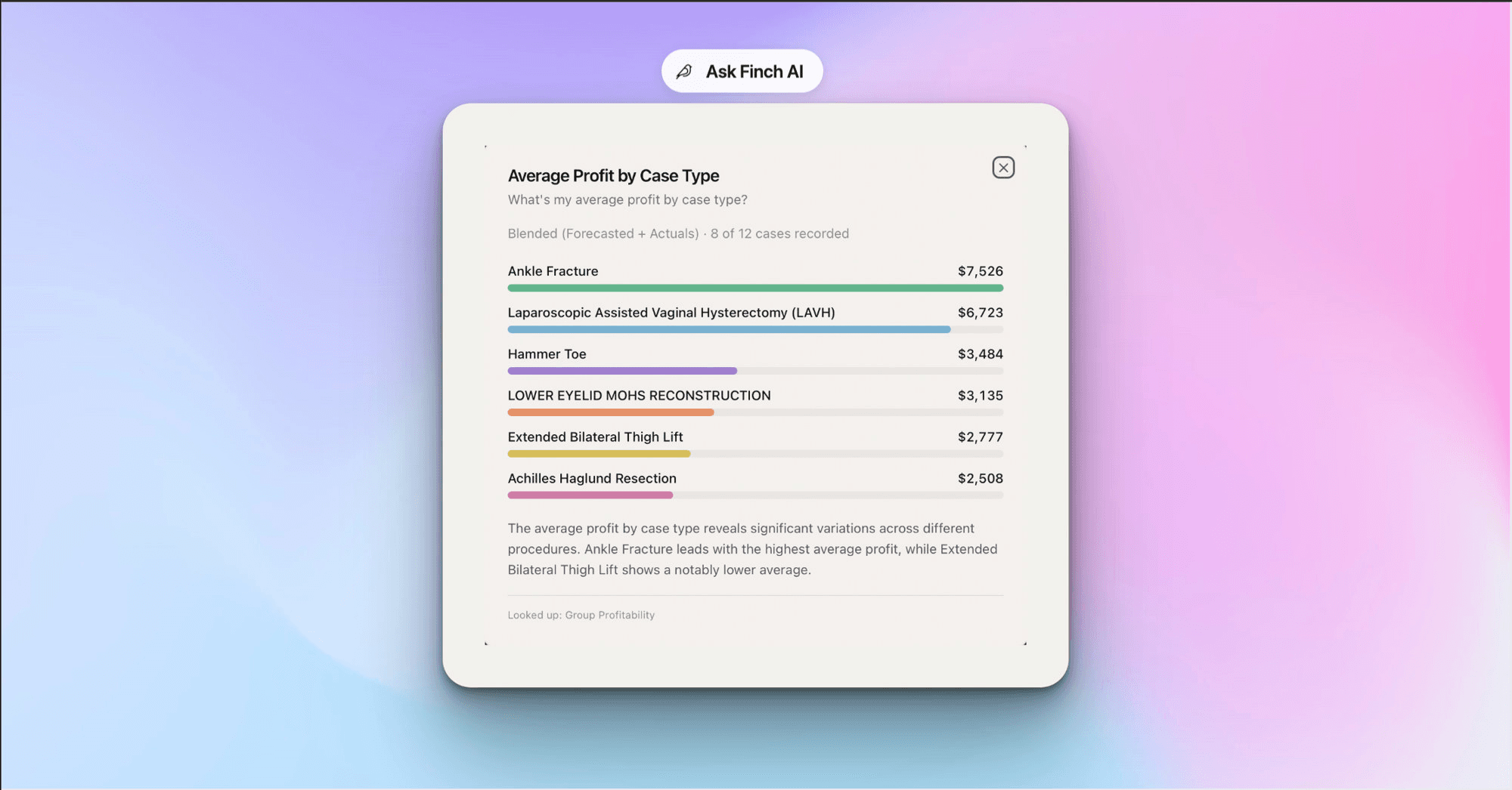 Ask Finch AI answering average profit by case type with a chart and written insight