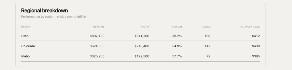 Finch regional breakdown table showing revenue, profit, margin, cases, and supply cost per case by region